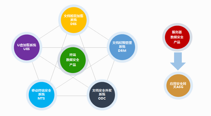 基于加密技術的(de)産品分(fēn)類